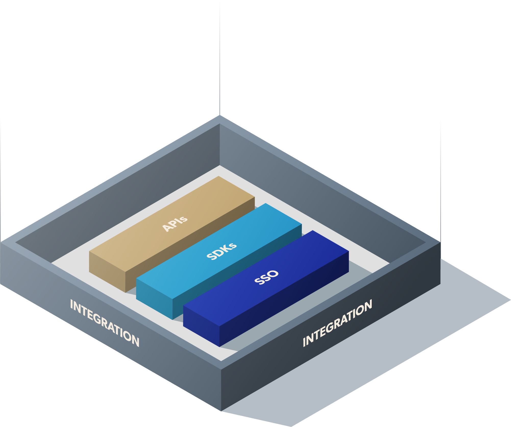 Integration architecture