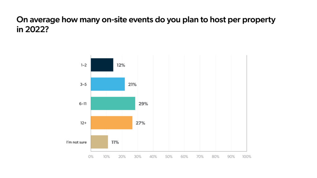 Tenant Engagement: A New Approach in 2022 | HqO