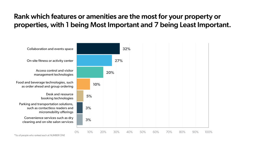 Tenant Engagement: A New Approach in 2022 | HqO