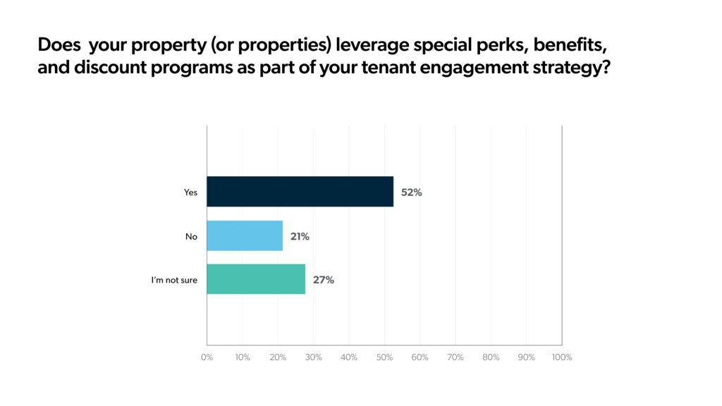 Property teams are using perks and benefits in 2022 | HqO