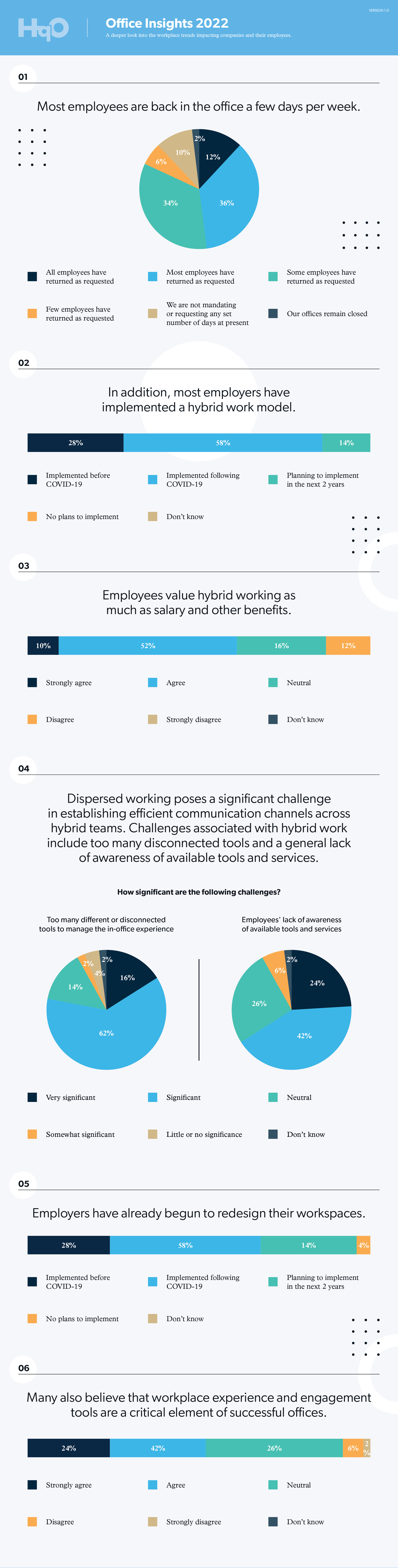 The Top Challenges for Employers and the Workforce in 2022 | HqO