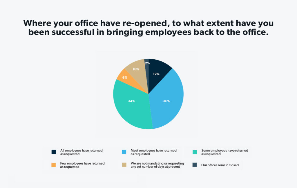 HqO Publishes Industry Research in Office Insights 2022 Report | HqO