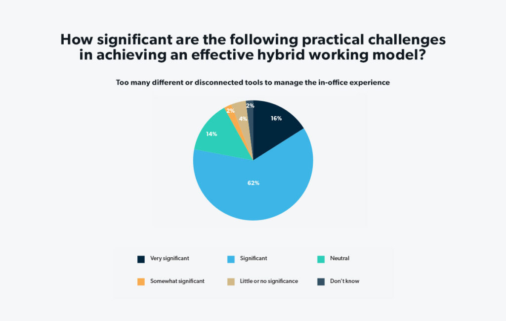 HqO Publishes Industry Research in Office Insights 2022 Report | HqO