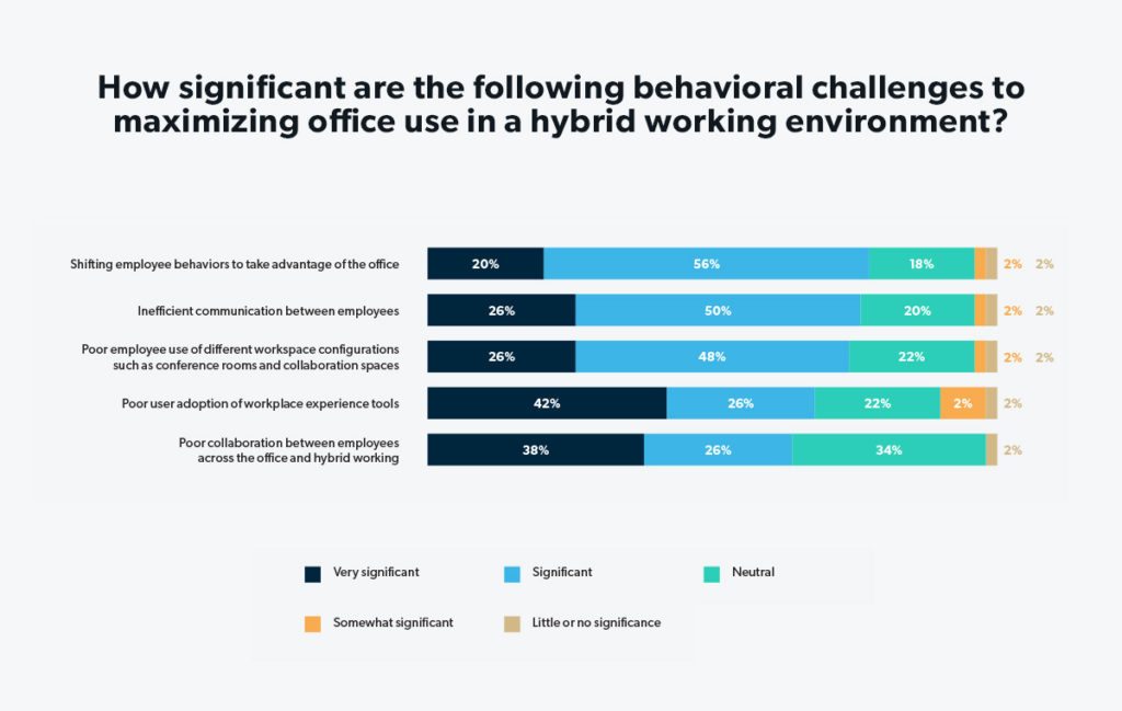 HqO Publishes Industry Research in Office Insights 2022 Report | HqO