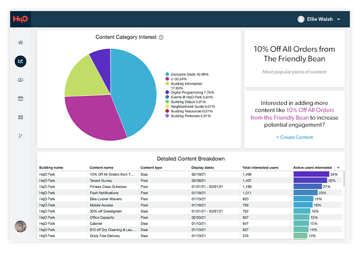 Content data and analytics dashboard