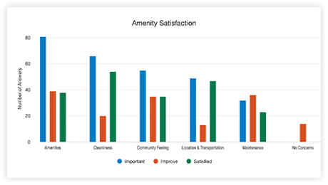 Amenity satisfaction bar graph