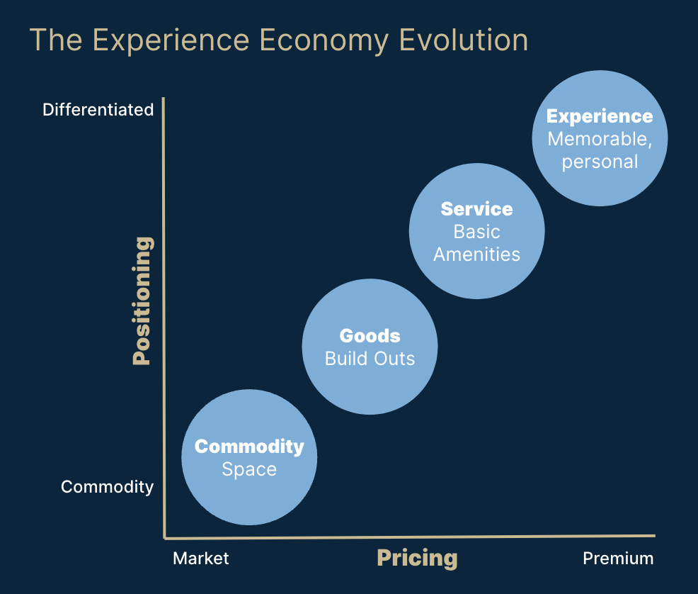 The Experience Economy Evolution